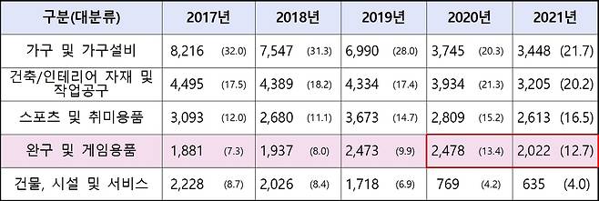 품목별 주요 위해발생 현황(단위 : 건, %. 공정거래위원회 제공). © 뉴스1