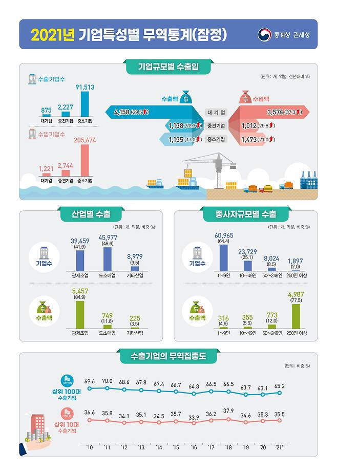 2021년 기업특성별 무역통계(잠정) 결과© 뉴스1