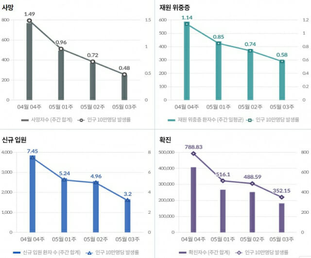 주간 발생 추이(단위 : 명, 표: 질병관리청)