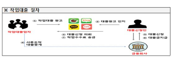 작업대출 절차. 금융감독원.