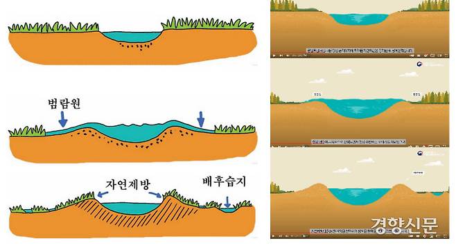 국립강화문화재연구소가 제작한 동영상(2021.10.28) 중 풍납토성 서성벽 자연제방 형성 모식도(오른쪽)는 한국수자원공사자연제방 형성 모식도(왼쪽)와 비슷하다. 수자원공사 홈페이지·문화재청 유튜브 영상 갈무리