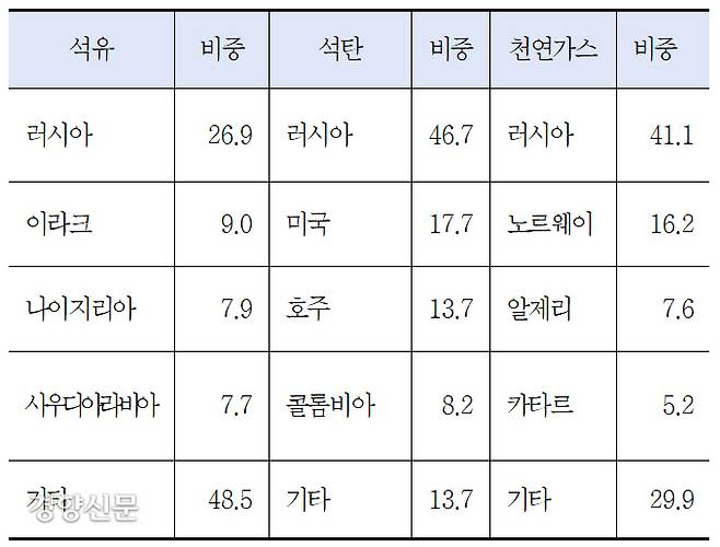 2020년 EU의 에너지 원별 대외 수입의존도. 대외경제정책연구원 제공.