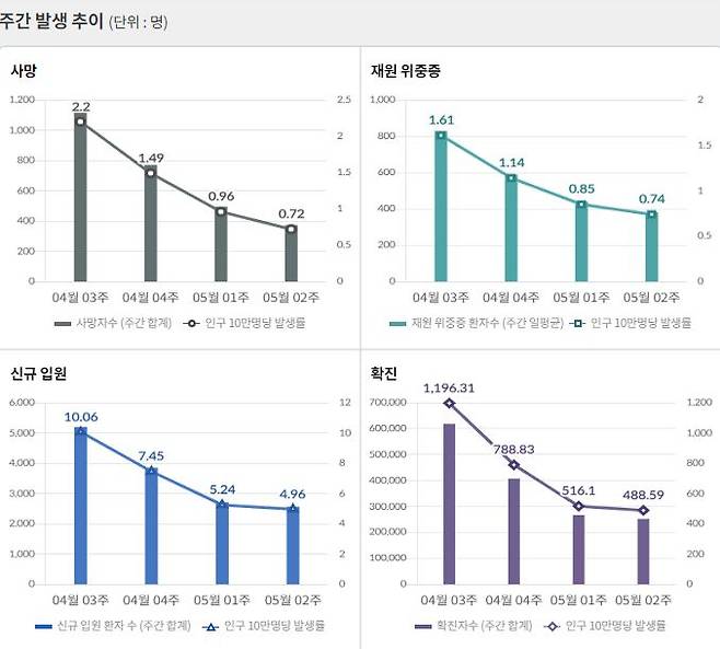 최근 일주일 동안 하루 평균 국내 발생 신종 코로나바이러스 감염증(코로나19) 확진자는 2만3383명이다. /인포그래픽=질병관리청