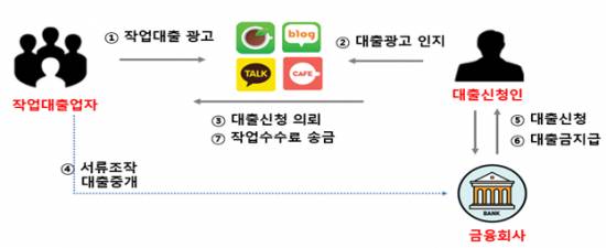 작업대출 절차/자료=금융감독원