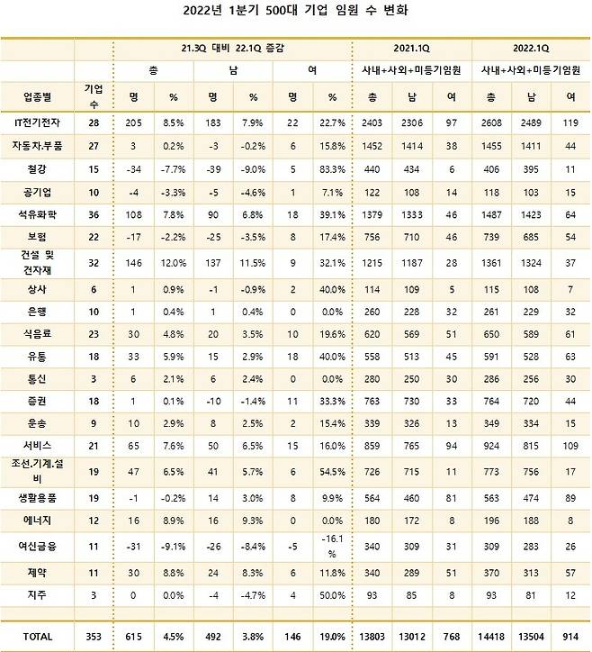 [서울=뉴시스]2022년 1분기 500대 기업 임원 수 변화 (사진 = 리더스인덱스 제공) 2022.5.24. photo@newsis.com *재판매 및 DB 금지