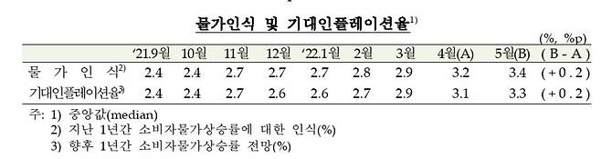 기대인플레이션율 등 추이 [한국은행 제공.재판매 및 DB 금지]