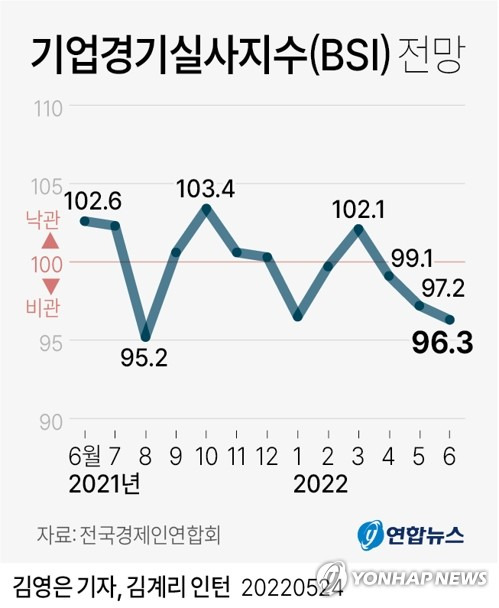 [그래픽] 기업경기실사지수(BSI) 전망 (서울=연합뉴스) 김영은 기자 = 0eun@yna.co.kr
    트위터 @yonhap_graphics  페이스북 tuney.kr/LeYN1