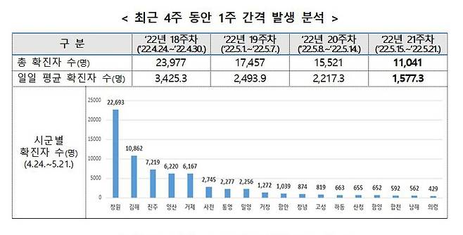 최근 4주 간 경남지역 코로나19 확진자 발생 현황 [경남도 제공. 재판매 및 DB 금지]