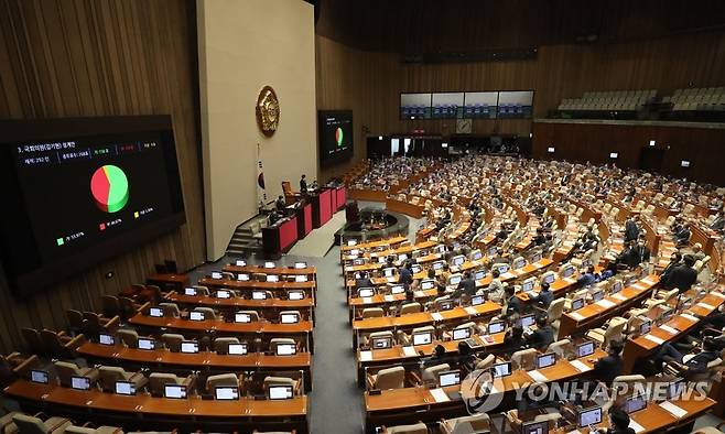 김기현 징계안 가결 (서울=연합뉴스) 이정훈 기자 = 지난 20일 오후 국회 본회의에서 국민의힘 김기현 의원에 대한 징계안이 찬성 150표로 가결되고 있다. [국회사진기자단] uwg806@yna.co.kr