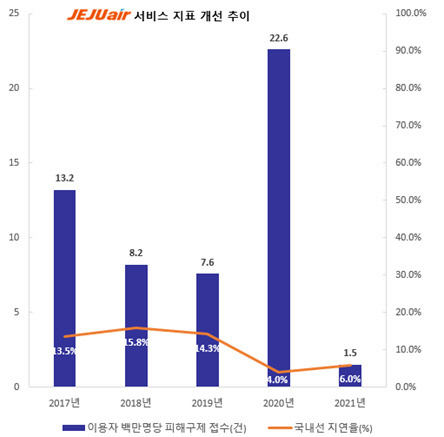 제주항공 서비스 지표 개선 추이. <제주항공 제공>