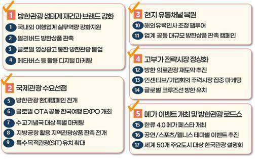 관광 리부트 5대 전략·17대 과제. 2022.05.25. (자료=한국관광공사 제공) photo@newsis.com *재판매 및 DB 금지