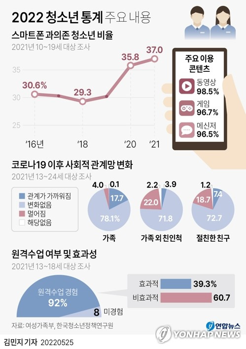 [그래픽] 2022 청소년 통계 주요 내용 (서울=연합뉴스) 김민지 기자
    minfo@yna.co.kr
    트위터 @yonhap_graphics  페이스북 tuney.kr/LeYN1