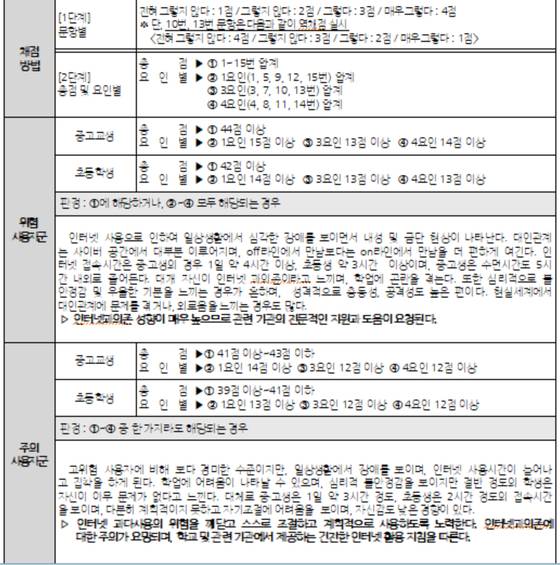 청소년 인터넷 과의존 자가진단 채점표