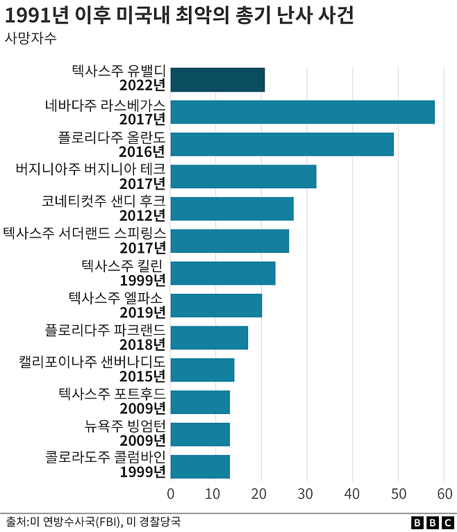 1991년 이후 미국 내 최악의 총기 난사 사건