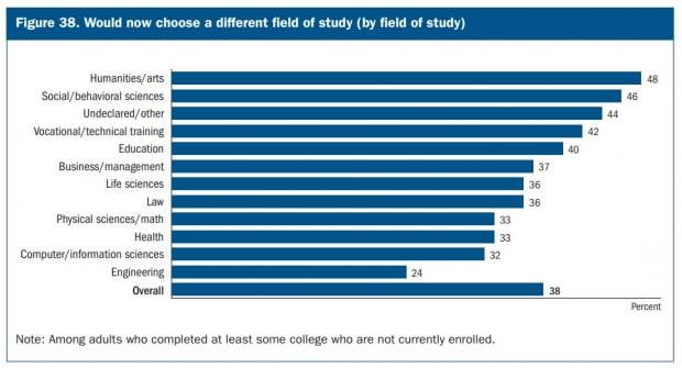 <미국 대학졸업자가 자신의 전공에 불만족하는 비율>
자료: 미국 중앙은행(Fed)