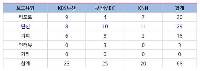 ▲ 표1) 선거보도 건수 및 보도유형별 건수. 표=2022지방선거보도 민언련감시단