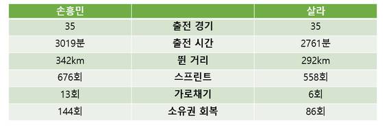 〈자료 제공: 스탯 퍼폼〉