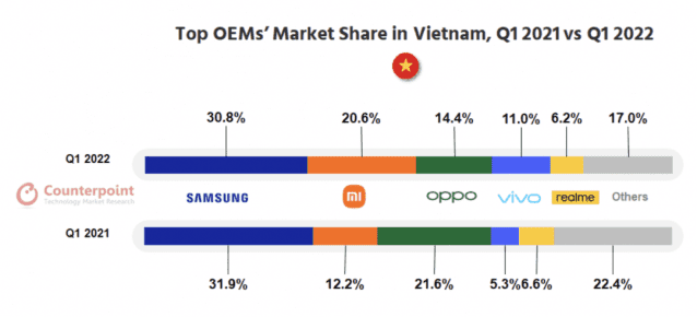 베트남 스마트폰 시장 1분기 점유율 (사진=카운터포인트리서치)