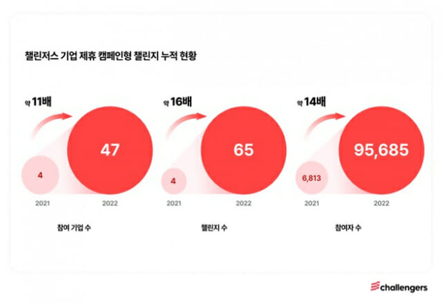 챌린저스, 대규모 캠페인 챌린지 제공해 제휴 기업 전년 대비 11배 이상 증가