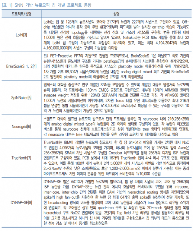 SNN 기반 뉴로모픽 칩 개발 프로젝트 동향 (자료=IITP)