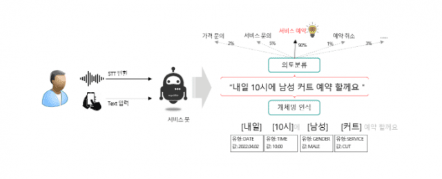 KT의 NLP 기술인 의도분류 (사진=지니랩스 홈페이지 캡쳐)