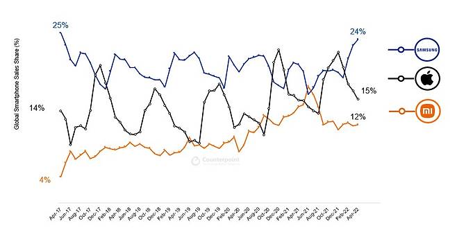 2022년 4월 세계 스마트폰 상위 3개 브랜드 스마트폰 시장 점유율 동향. /카운터포인트리서치