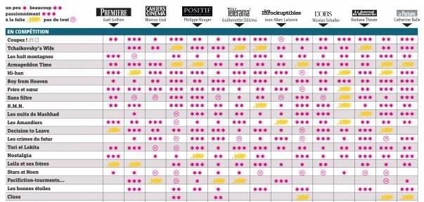 27일 프랑스 매체 르 필름 프랑세가 공개한 현지 15개 매체의 칸영화제 경쟁부문 초청작 평점. 아래에서 두 번째가 '브로커'이고 아래에서 9번째가 '헤어질 결심'이다. 르 필름 프랑세 홈페이지
