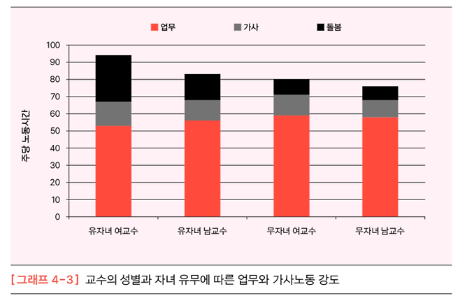 2002~2003년 UC 일·가정 설문조사에 따르면, 유자녀 여성 교수는 평균적으로 주당 53시간 연구에 시간을 쏟는데, 이는 무자녀 여성 교수, 유자녀 남성 교수, 무자녀 남성 교수를 통틀어 가장 적은 시간이다. 사실상 유자녀 여성 교수들은 가사와 돌봄 시간까지 포함해 주당 93시간을 노동에 투여하고 있는데도, 학교에서는 연구에 대한 이들의 열정이 부족하다며 폄하하기 일쑤다. 시공사 제공