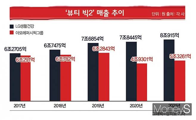 LG생활건강과 아모레퍼시픽의 매출 추이./그래픽=강지호 기자