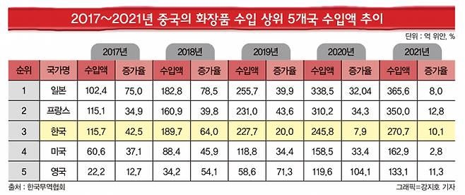 유럽과 미국에서 K-뷰티 브랜드가 정립돼야 한다는 의견이 나온다. 20172021년 중국 화장품 수입 상위 5개국 수입액 추이./그래픽=강지호 기자