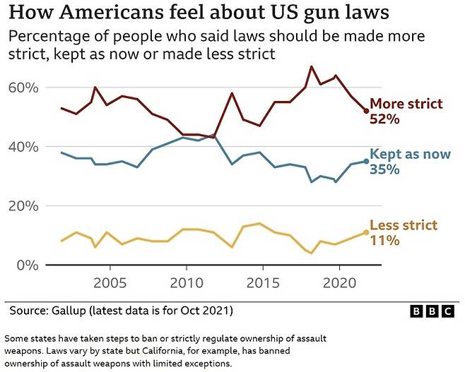 총기 관련 정책에 대한 미 국민 여론조사 결과. 갤럽 제공