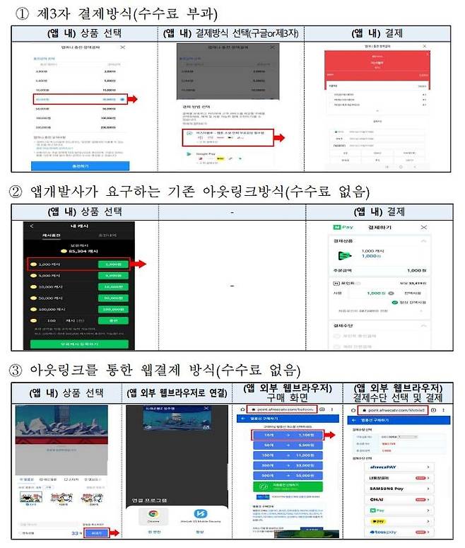 아웃링크를 이용한 결제방식 개념  [방통위 제공]