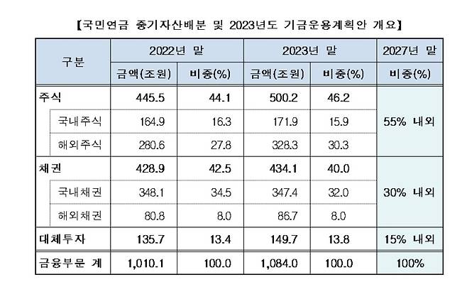 국민연금 중기자산배분·기금운용계획안  [국민연금기금운용위원회 제공. 재판매 및 DB 금지]