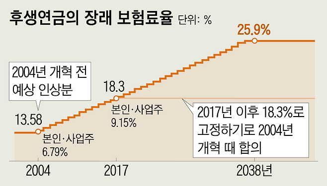 지난 2004년 일본 정부는 연금개혁을 단행해 13.58%였던 후생연금(한국의 국민연금) 기준 보험료율을 매년 올려 2017년 18.3%에 고정시켰다./그래픽=이연주 조선디자인랩 기자