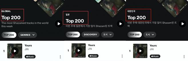 방탄소년단 진 'Yours' 아이튠즈 103개국 1위..'글로벌 음원 파워'