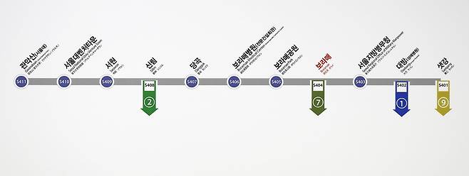 신림선은 여의도 샛강역부터 관악산(서울대)역까지 11개 정거장을 연결하는 총 7.8㎞ 노선이다. 지하철 9호선 샛강역·1호선 대방역·7호선 보라매역 ·2호선 신림역으로 환승할 수 있다. 김현동 기자