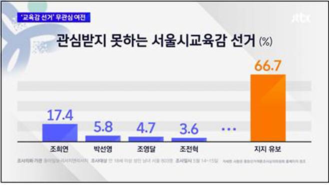 ▲ 5월19일, 서울시 교육감 여론조사에서 지지유보 비율이 높다고 전한 JTBC
