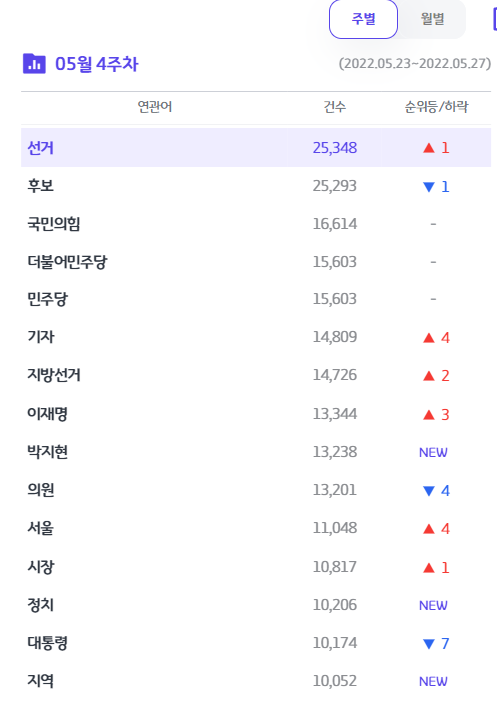 5월 넷째주 SNS상 더불어민주당의 연관어. 자료제공=썸트렌드