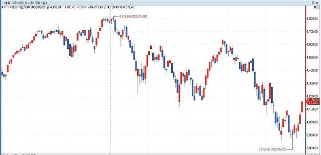 S&P500지수 지난해 10월 이후 흐름
