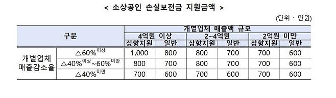 손실보전금 지급 금액 (중소벤처기업부 제공)© 뉴스1