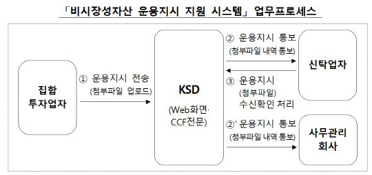 (자료: 한국예탁결제원)