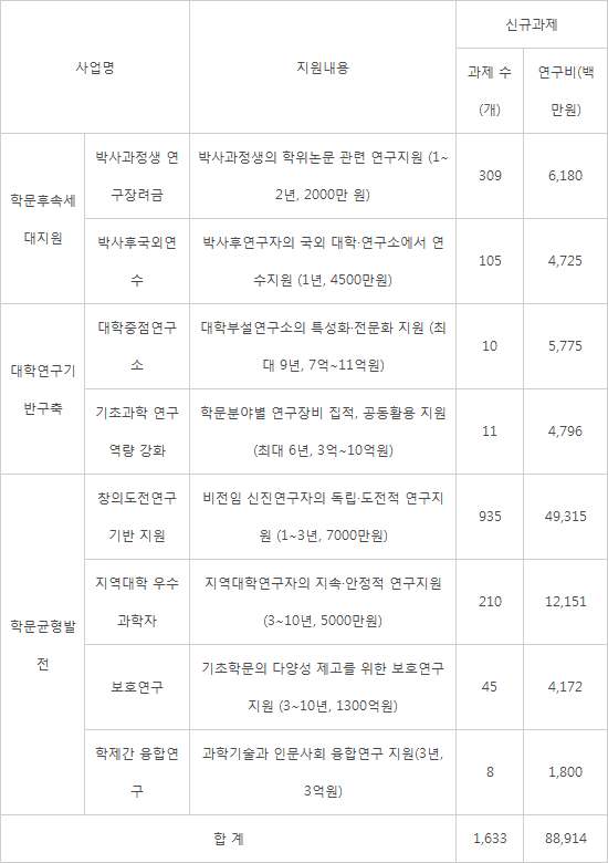 <2022년 교육부 이공분야 학술연구지원사업 신규과제>