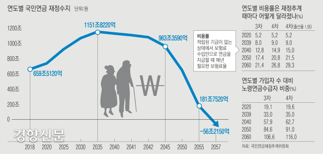 2018년 국민연금 재정추계를 나타낸 그래픽.