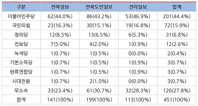 ▲ 5월16일부터 20일까지 전북 지역 방송 3사 '2022 지방선거' 보도 언급 정당. 표=2022지방선거보도 민언련감시단