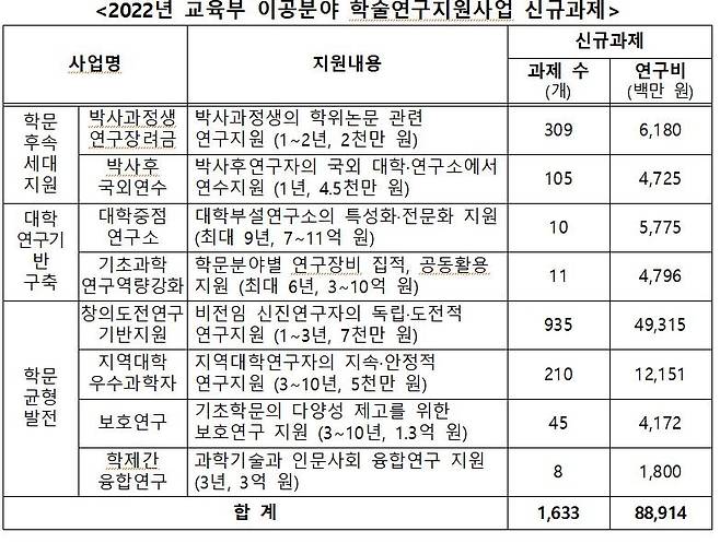 2022년 교육부 이공분야 학술연구지원사업 신규과제 [교육부 제공. 재판매 및 DB 금지]