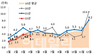 월별 착공 실적 추이