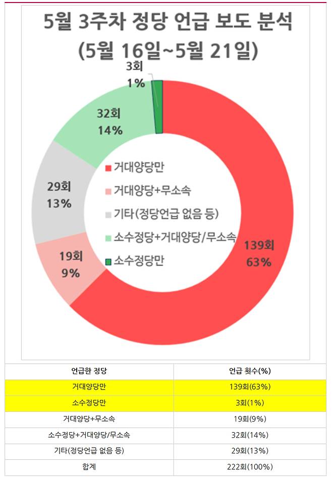 ▲ 5월 3주차(5월16~21일) 정당 언급 지방선거 보도 분석. 그래프&표=민주언론시민연합