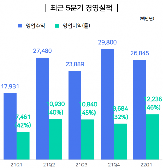 사람인HR 실적추이 / 자료=사람인HR