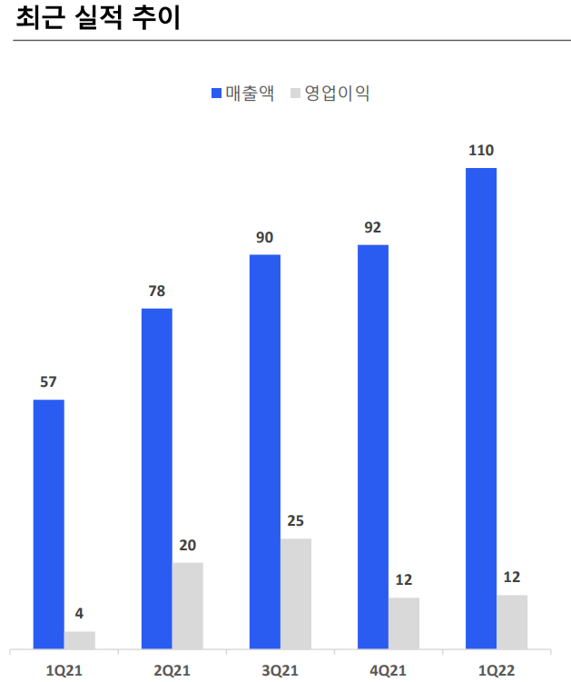 원티드랩 실적추이 / 자료=원티드랩