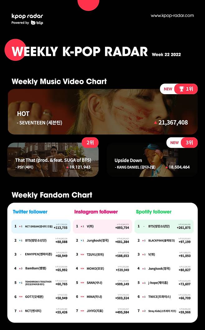 세븐틴, 컴백과 동시에 케이팝레이더 차트 1위